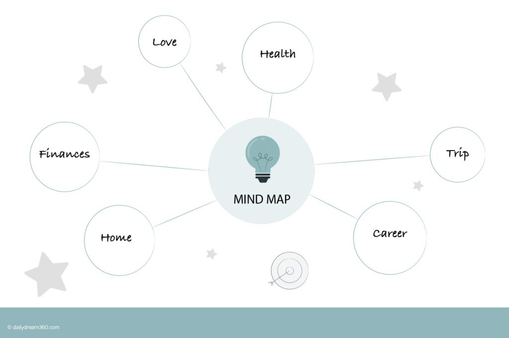 Mind Map example how to create your dream life